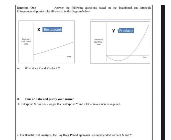 Question One
Answer the following questions based on the Traditional and Strategic
Entrepreneurship principles illustrated in the diagram below:
X Restaurants
Y Products
Revenue /
Revenue/
Cash Flow/
Jobs
Cash Flow/
lobs
time
time
A.
What does X and Y refer to?
B. True or False and justify your answer
1. Enterprise X has t-ti longer than enterprise Y and a lot of investment is required.
2. For Benefit Cost Analysis, the Bay Back Period approach is recommended for both X and Y.
