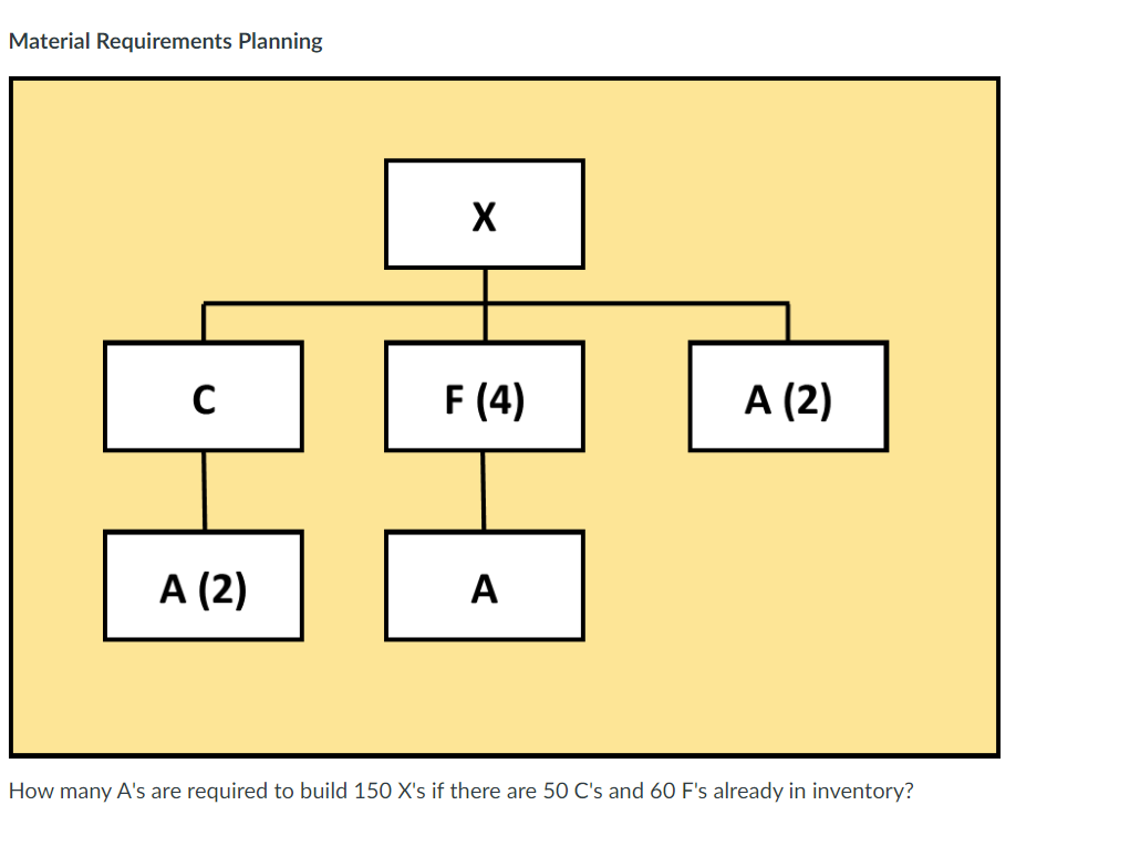 Material Requirements Planning
X
C
F (4)
A (2)
А (2)
How many A's are required to build 150 X's if there are 50 C's and 60 F's already in inventory?
A
