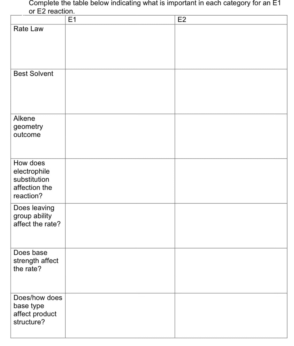 Complete the table below indicating what is important in each category for an E1
or E2 reaction.
E1
Rate Law
Best Solvent
Alkene
geometry
outcome
How does
electrophile
substitution
affection the
reaction?
Does leaving
group ability
affect the rate?
Does base
strength affect
the rate?
Does/how does
base type
affect product
structure?
E2