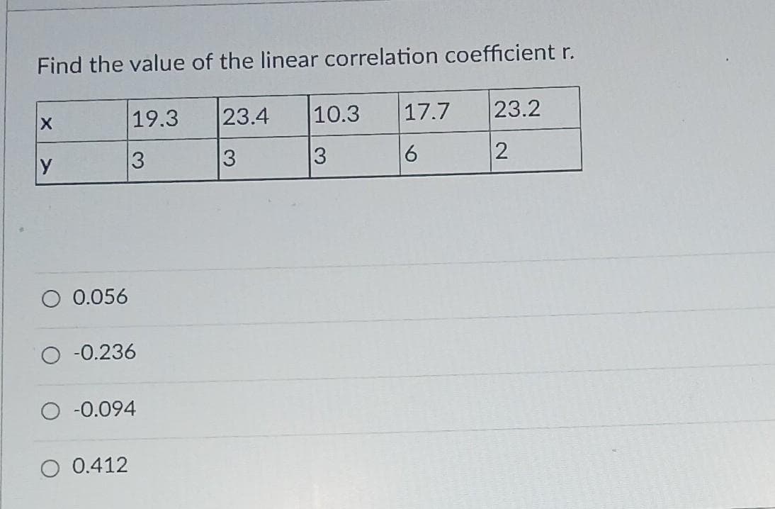 Find the value of the linear correlation coefficient r.
19.3
23.4
10.3
17.7
23.2
3
3
0.056
-0.236
-0.094
O 0.412
