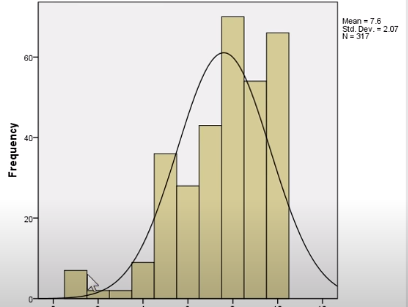 Mean - 7.6
Std. Dev. 2.07
N= 317
60-
20
Frequency
