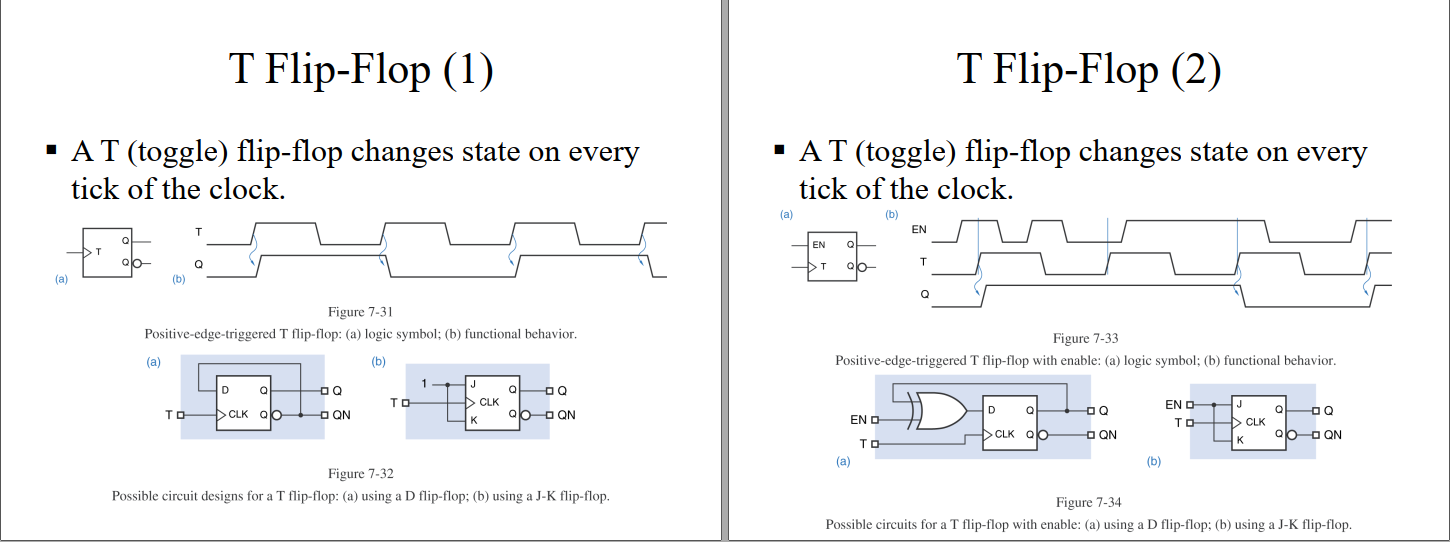 T Flip-Flop (1)
T Flip-Flop (2)
· AT (toggle) flip-flop changes state on every
tick of the clock.
· AT (toggle) flip-flop changes state on every
tick of the clock.
(a)
(b)
EN
EN
(a)
(b)
Figure 7-31
Positive-edge-triggered T flip-flop: (a) logic symbol; (b) functional behavior.
Figure 7-33
Positive-edge-triggered T flip-flop with enable: (a) logic symbol; (b) functional behavior.
(a)
(b)
CLK
aoa QN
TO
EN O
>CLK QC
O QN
|к
OQ
> CLK
EN O
TO
CLK Qo
O QN
(a)
(b)
Figure 7-32
Possible circuit designs for a T flip-flop: (a) using a D flip-flop; (b) using a J-K flip-flop.
Figure 7-34
Possible circuits for a T flip-flop with enable: (a) using a D flip-flop; (b) using a J-K flip-flop.

