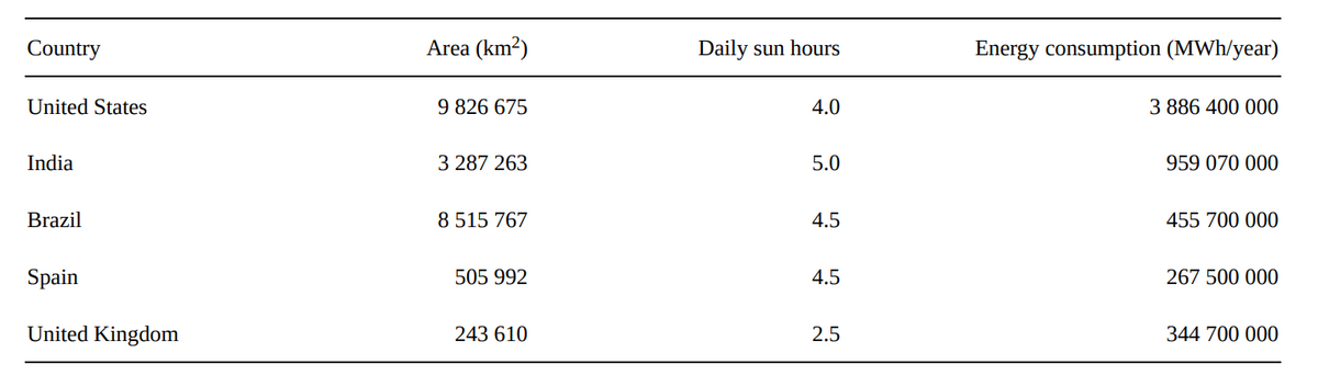 Country
Area (km²)
Daily sun hours
Energy consumption (MWh/year)
United States
9 826 675
4.0
3 886 400 000
India
3 287 263
5.0
959 070 000
Brazil
8 515 767
4.5
455 700 000
Spain
505 992
4.5
267 500 000
United Kingdom
243 610
2.5
344 700 000
