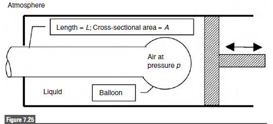 Atmosphere
Length = L; Cross-sectional area = A
Air at
pressure p
Liquid
Balloon
Figure 7.25
