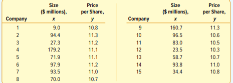 Company
1
2
ل لیا
3
4
5
6
7
8
Size
($ millions),
X
9.0
94.4
27.3
179.2
71.9
97.9
93.5
70.0
Price
per Share,
y
10.8
11.3
11.2
11.1
11.1
11.2
11.0
10.7
Company
9
10
11
12
13
14
15
Size
($ millions),
X
160.7
96.5
83.0
23.5
58.7
93.8
34.4
Price
per Share,
y
11.3
10.6
10.5
10.3
10.7
11.0
10.8