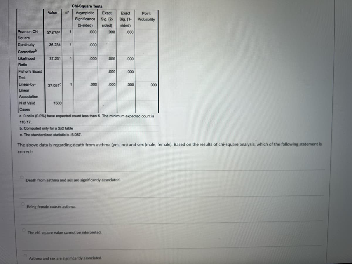 Value
df
HP
Chi-Square Tests
Asymptotic
Exact
Exact
Point
Significance
Sig. (2-
Sig. (1-
Probability
(2-sided)
sided)
sided)
.000
000
.000
Pearson Chi-
37.075a
Square
Continuity
36.234
1
.000
Correctionb
Likelihood
37.231
1
000
000
.000
Ratio
Fisher's Exact
.000
.000
Test
Linear-by-
37.0510
1
000
.000
.000
.000
Linear
Association
N of Valid
1500
Cases
a. O cells (0.0%) have expected count less than 5. The minimum expected count is
116.17.
b. Computed only for a 2x2 table
c. The standardized statistic is -6.087.
The above data is regarding death from asthma (yes, no) and sex (male, female). Based on the results of chi-square analysis, which of the following statement is
correct:
Death from asthma and sex are significantly associated.
Being female causes asthma.
The chi-square value cannot be interpreted.
Asthma and sex are significantly associated.