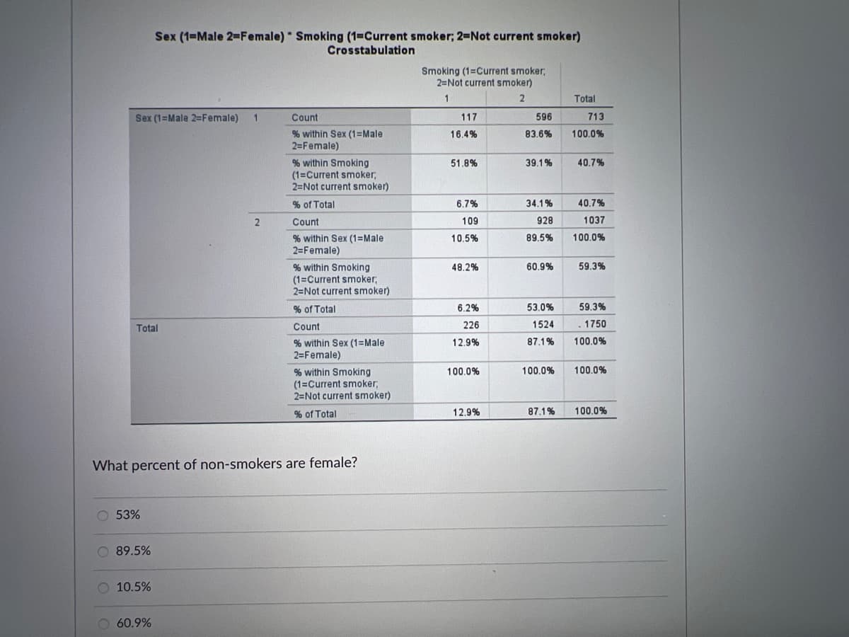 Sex (1-Male 2-Female) Smoking (1-Current smoker; 2=Not current smoker)
Crosstabulation
Smoking (1=Current smoker,
2=Not current smoker)
1
2
Total
Sex (1=Male 2=Female) 1
Count
117
596
713
% within Sex (1=Male
16.4%
83.6%
100.0%
2=Female)
% within Smoking
51.8%
39.1%
40.7%
(1=Current smoker,
2=Not current smoker)
% of Total
6.7%
34.1%
40.7%
2
Count
109
928
1037
% within Sex (1=Male
10.5%
89.5%
100.0%
2=Female)
% within Smoking
48.2%
60.9%
59.3%
(1=Current smoker,
2=Not current smoker)
% of Total
6.2%
53.0%
59.3%
Total
Count
226
1524
.1750
% within Sex (1=Male
12.9%
87.1%
100.0%
2=Female)
% within Smoking
100.0%
100.0%
100.0%
(1=Current smoker;
2=Not current smoker)
% of Total
12.9%
87.1% 100.0%
What percent of non-smokers are female?
0
53%
89.5%
10.5%
60.9%