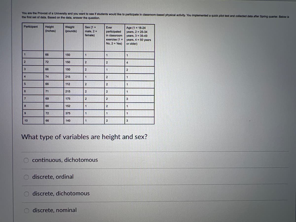 You are the Provost of a University and you want to see if students would like to participate in classroom-based physical activity. You implemented a quick pilot test and collected data after Spring quarter. Below is
the first set of data. Based on the data, answer the question.
Participant
Height
(inches)
Weight
(pounds)
Sex (1=
male, 2=
female)
Ever
Age (1 = 18-24
participated
years, 2 25-34
in classroom
exercise (1 =
years, 3 35-49
years, 4 50 years
No, 2 = Yes)
or older)
66
150
1
1
2
72
150
2
2
4
66
150
2
1
2
4
74
215
1
2
1
5
66
112
2
2
6
71
215
2
2
7
69
175
2
2
3
8
66
152
1
2
9
72
375
1
1
10
66
140
1
2
3
What type of variables are height and sex?
continuous, dichotomous
discrete, ordinal
discrete, dichotomous
O discrete, nominal