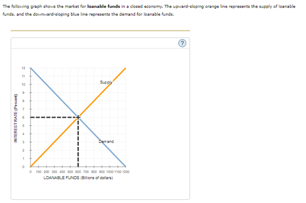 The following graph shows the market for loanable funds in a closed economy. The upward-sloping orange line represents the supply of loanable
funds, and the downward-sloping blue line represents the demand for loanable funds.
INTEREST RATE (Percent)
12
11
10
9
2
Supply
Demand
0
0 100 200 300 400 500 600 700 800 900 1000 1100 1200
LOANABLE FUNDS (Billions of dollars)