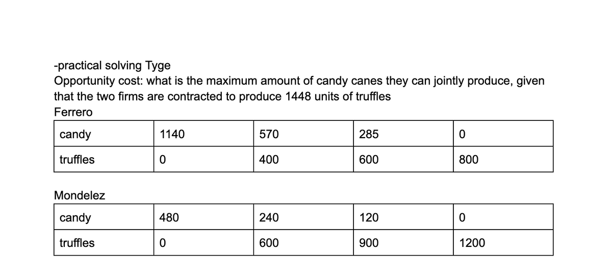 -practical solving Tyge
Opportunity cost: what is the maximum amount of candy canes they can jointly produce, given
that the two firms are contracted to produce 1448 units of truffles
Ferrero
candy
1140
570
285
0
truffles
0
400
600
800
Mondelez
candy
480
240
120
0
truffles
0
600
900
1200