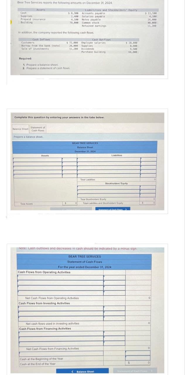 Bear Tree Services reports the following amounts on December 31, 2024.
Cash
Supplies
Prepaid insurance.
Building
Assets
Required:
In addition, the company reported the following cash flows.
Cash Inflows
Customers
Borrow from the bank (note).
Sale of investments
1. Prepare a balance sheet
2. Prepare a statement of cash flows.
Balance Sheet Statement of
Cash Flows
Prepare a balance sheet.
Total Assets
$ 8,300
2,400
4,100
78,000
Assets
$72,000
26,000
11,200
Complete this question by entering your answers in the tabs below.
S
Cash Flows from Operating Activities
0
Cash at the Beginning of the Year
Cash at the End of the Year
Liabilities and Stockholders' Equity
Accounts payable
Salaries payable
Notes payable
Common stock
Retained earnings
Net Cash Flows from Operating Activities
Cash Flows from Investing Activities
Cash Flows from Financing Activities
BEAR TREE SERVICES
Balance Sheet
December 31, 2024
Net cash flows used in investing activities
Cash Outflows
Employee salaries
Supplies
Dividends
Purchase building
Net Cash Flows from Financing Activities
Total Liabilities
Note: Cash outriows and decreases in cash should be indicated by a minus sign.
BEAR TREE SERVICES
Statement of Cash Flows
For the year ended December 31, 20241
Liabilities
Total Stockholders' Equity
Total Liabilities and Stockholders' Equity
Stockholders' Equity
<Balance Sheet
$ 28,000
8,800
9,500
66,800
Statement of Cash Slow >
$
$
$ 11,500
4,100
26,000
40,000
11,200
Statement of Cash Flows
0
0
0
0
0
0