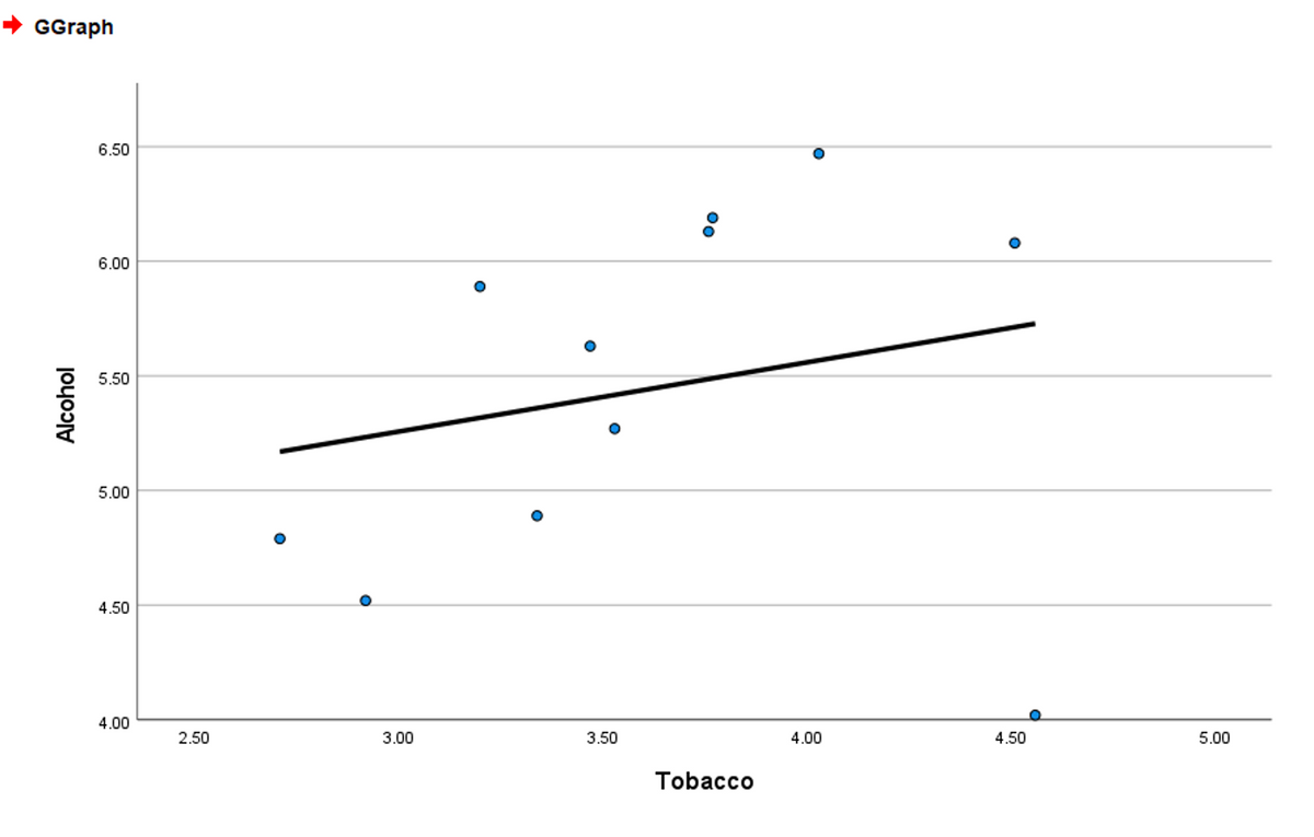 GGraph
6.50
6.00
5.50
5.00
4.50
4.00
2.50
3.00
3.50
4.00
4.50
5.00
Tobacco
Alcohol
