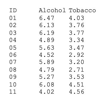 ID
Alcohol Tobacco
01
6.47
4.03
02
6.13
3.76
03
6.19
3.77
04
4.89
3.34
05
5.63
3.47
06
4.52
2.92
07
5.89
3.20
08
4.79
2.71
09
5.27
3.53
10
6.08
4.51
11
4.02
4.56
