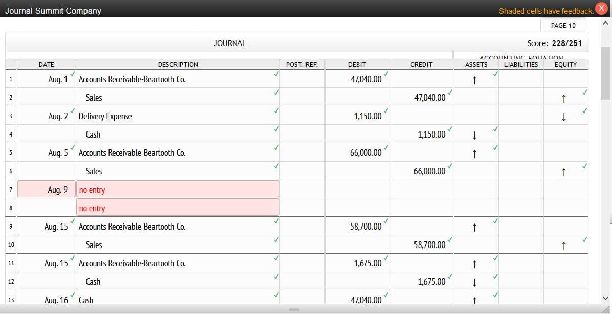 Journal-Summit Company
Shaded cells have feedback
PAGE 10
JOURNAL
Score: 228/251
ACCOUNTINC FOLATION
DATE
DESCRIPTION
POST, REF.
DEBIT
CREDIT
ASSETS
LIABILITIES
EQUITY
Aug. 1
Accounts Receivable-Beartooth Co.
47,040.00
↑
2
Sales
47,040.00
↑
Aug. 2 Delivery Expense
1,150.00
3
4
Cash
1,150.00
Aug. 5
Accounts Receivable-Beartooth Co.
66,000.00
5
6
Sales
66,000.00
Aug. 9
no entry
7
8
no entry
Aug. 15
Accounts Receivable-Beartooth Co.
58,700.00
9
10
Sales
58,700.00
Aug. 15
Accounts Receivable-Beartooth Co.
1,675.00
11
12
Cash
1,675.00
Aug. 16 Cash
47,040.00
13
