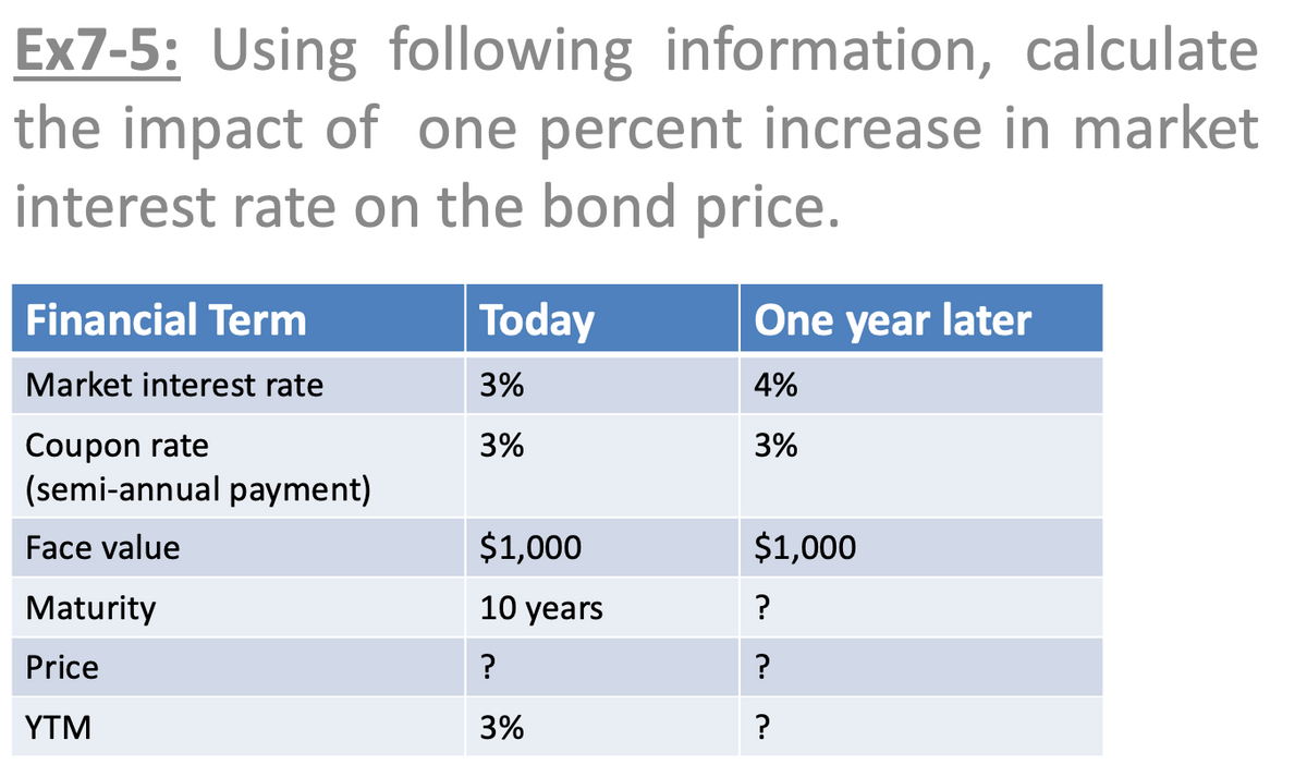 Ex7-5: Using following information, calculate
the impact of one percent increase in market
interest rate on the bond price.
Financial Term
Today
One year later
Market interest rate
3%
4%
Coupon rate
3%
3%
(semi-annual payment)
Face value
$1,000
$1,000
Maturity
10 years
?
Price
?
?
YTM
3%
?