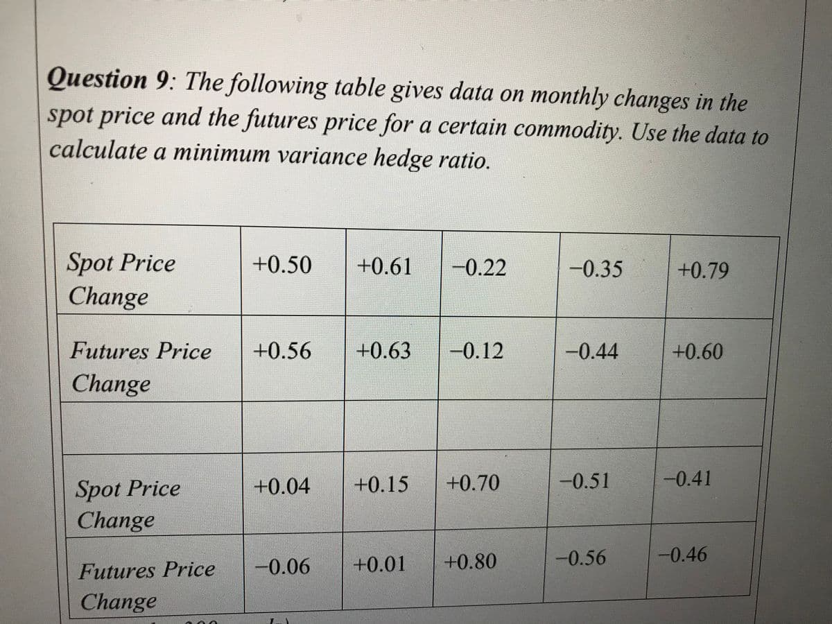 Question 9: The following table gives data on monthly changes in the
spot price and the futures price for a certain commodity. Use the data to
calculate a minimum variance hedge ratio.
Spot Price
Change
+0.50
+0.61
-0.22
-0.35
+0.79
Futures Price
+0.56
+0.63
-0.12
-0.44
+0.60
Change
+0.70
-0.51
-0.41
Spot Price
Change
+0.04
+0.15
0.06
+0.01
+0.80
-0.56
-0.46
Futures Price
Change
7-
