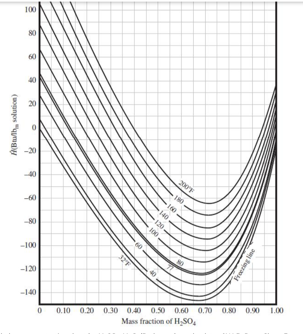 Ĥ(Btu/lbm solution)
100
80
60
40
20
-20
-40
-60
-80
-100
-120
-140
0
0.10 0.20 0.30
32°F
60
40
200°F
80
0.40 0.50 0.60
Mass fraction of H₂SO4
0.70
Freezing line
0.80 0.90 1.00