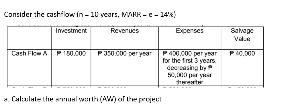 Consider the cashflow (n = 10 years, MARR = e = 14%)
Cash Flow A
Investment
Revenues
P 180,000 P 350,000 per year
a. Calculate the annual worth (AW) of the project
Expenses
P 400,000 per year
for the first 3 years,
decreasing by P
50,000 per year
thereafter
Salvage
Value
P 40,000