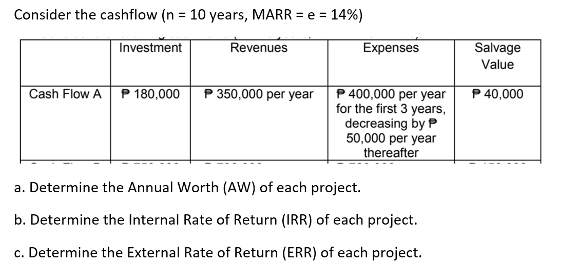 Consider the cashflow (n = 10 years, MARR = e = 14%)
Cash Flow A
Investment
P 180,000
Revenues
P 350,000 per year
Expenses
P 400,000 per year
for the first 3 years,
decreasing by P
50,000 per year
thereafter
a. Determine the Annual Worth (AW) of each project.
b. Determine the Internal Rate of Return (IRR) of each project.
c. Determine the External Rate of Return (ERR) of each project.
Salvage
Value
P 40,000