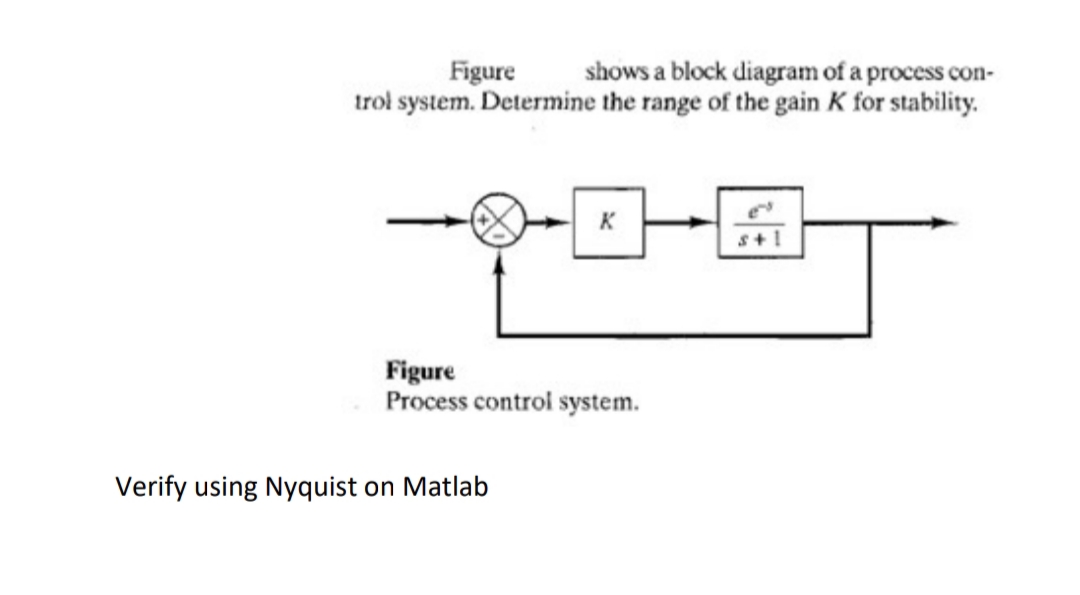 shows a block diagram of a process con-
trol system. Determine the range of the gain K for stability.
Figure
K
Figure
Process control system.
Verify using Nyquist on Matlab
