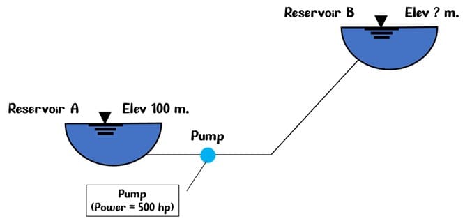 Reservoir B
Elev ? m.
Reservoir A
Elev 100 m.
Pump
Pump
(Power = 500 hp)
%3D
