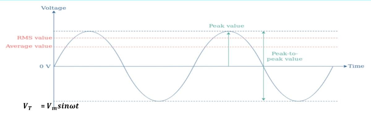 Voltage
Peak value
RMS value
Average value
Peak-to-
peak value
o v
Time
VT
= Vmsinwt
