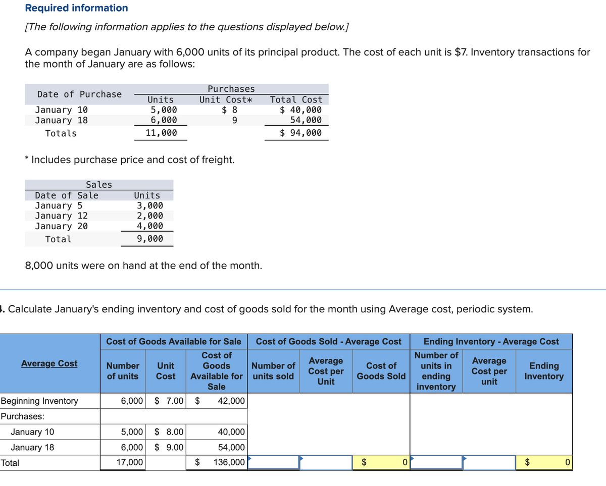 Required information
[The following information applies to the questions displayed below.]
A company began January with 6,000 units of its principal product. The cost of each unit is $7. Inventory transactions for
the month of January are as follows:
*
Total
Date of Purchase
January 10
January 18
Totals
*Includes purchase price and cost of freight.
Date of Sale
January 5
January 12
January 20
Total
Sales
Average Cost
Beginning Inventory
Purchases:
Units
January 10
January 18
5,000
6,000
11,000
8,000 units were on hand at the end of the month.
Units
3,000
2,000
4,000
9,000
1. Calculate January's ending inventory and cost of goods sold for the month using Average cost, periodic system.
Purchases
Unit Cost*
$ 8
9
Cost of Goods Available for Sale
Cost of
Goods
Available for
Sale
6,000 $ 7.00 $ 42,000
Number Unit
of units Cost
5,000 $8.00
6,000 $9.00
17,000
Total Cost
$ 40,000
54,000
$ 94,000
40,000
54,000
$ 136,000
Cost of Goods Sold - Average Cost
Average
Cost per
Unit
Number of
units sold
Cost of
Goods Sold
GA
0
Ending Inventory - Average Cost
Number of
Average
units in
Cost per
ending
unit
inventory
Ending
Inventory
0