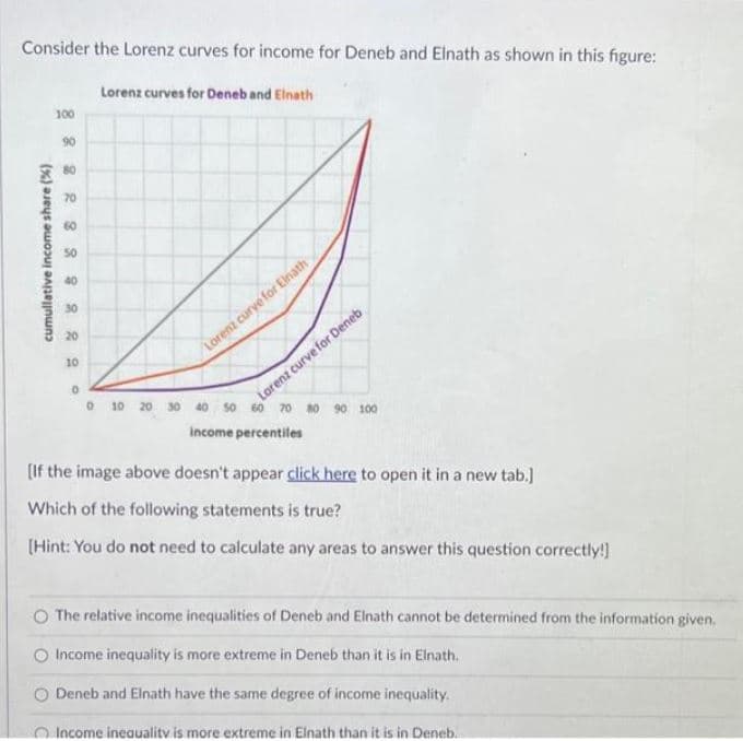 Consider the Lorenz curves for income for Deneb and Elnath as shown in this figure:
Lorenz curves for Deneb and Elnath
cumullative income share (%)
8 8 2 2 2 2 2 2 2 2
100
90
80
70
60
40
30
Lorenz curve for Elnath
0
0 10 20 30 40 50 60 70 80 90 100
income percentiles
Lorenz curve for Deneb
[If the image above doesn't appear click here to open it in a new tab.]
Which of the following statements is true?
[Hint: You do not need to calculate any areas to answer this question correctly!]
The relative income inequalities of Deneb and Elnath cannot be determined from the information given.
Income inequality is more extreme in Deneb than it is in Elnath.
Deneb and Elnath have the same degree of income inequality.
Income inequality is more extreme in Elnath than it is in Deneb.