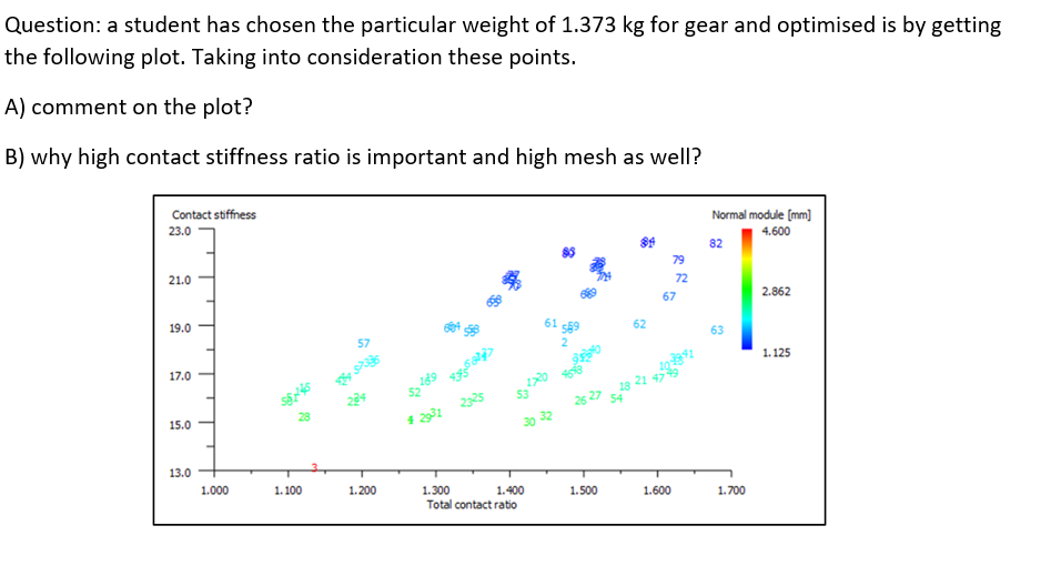 Question: a student has chosen the particular weight of 1.373 kg for gear and optimised is by getting
the following plot. Taking into consideration these points.
A) comment on the plot?
B) why high contact stiffness ratio is important and high mesh as well?
Contact stiffness
23.0
21.0
19.0
17.0
15.0
23
57
$2189
Normal module [mm]
4.600
82
79
72
2.862
67
61
62
42931
2325
53120
30 32
2627
54
18 21 ql0991
63
1.125
13.0
1.000
1.100
1.200
1.300
Total contact ratio
1.400
1.500
1.600
1.700