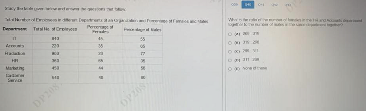 DP208
Study the table given below and answer the questions that follow
Total Number of Employees in different Departments of an Organization and Percentage of Females and Males
Department
IT
Accounts
Production
HR
Marketing
Customer
Service
Total No. of Employees
Percentage of
Females
Percentage of Males
45
55
35
65
23
77
65
35
44
56
40
60
Q39
Q40
041 042 043
What is the ratio of the number of females in the HR and Accounts department
together to the number of males in the same department together?
O (A) 268:319
O (B) 319:268
O (C) 269:311
O (D) 311 269
O (E) None of these
DP208