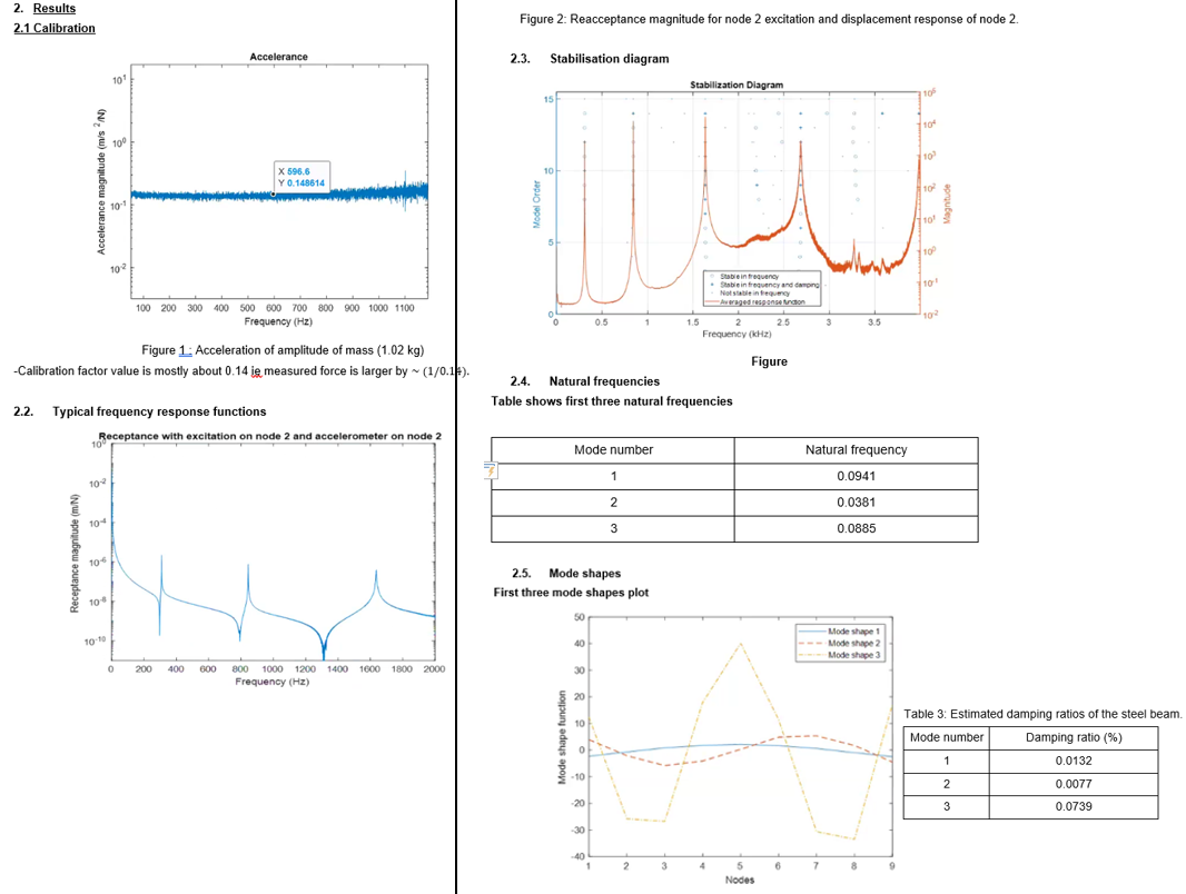 2. Results
2.1 Calibration
Figure 2: Reacceptance magnitude for node 2 excitation and displacement response of node 2.
Accelerance
2.3.
Stabilisation diagram
101
Stabilization Diagram
100
102
X 596.6
Y 0.148614
15
Stable in frequency
Stable in frequency and damping
Not stable in frequency
Averaged response function
100 200 300 400 500 600 700 800 900 1000 1100
Frequency (Hz)
Figure 1: Acceleration of amplitude of mass (1.02 kg)
-Calibration factor value is mostly about 0.14 je measured force is larger by ~ (1/0.1%).
2.2. Typical frequency response functions
Receptance with excitation on node 2 and accelerometer on node 2
10°
2.4.
0.5
1
1.5
2.5
Frequency (kHz)
Figure
Natural frequencies
Table shows first three natural frequencies
Receptance magnitude (m/N)
10
104
106
10
10-10
Mode number
1
2
3
2.5.
Mode shapes
First three mode shapes plot
50
40
0
200
400 600
800
1000 1200 1400 1600 1800 2000
30
Frequency (Hz)
20
10
-10
-20
10
10
10
10
110
10
1101
3
102
3.5
Natural frequency
0.0941
0.0381
0.0885
-Mode shape 1
Mode shape 2
Mode shape 3
-30
-40
2
3
4
9
Nodes
Table 3: Estimated damping ratios of the steel beam.
Mode number
Damping ratio (%)
1
0.0132
2
0.0077
3
0.0739