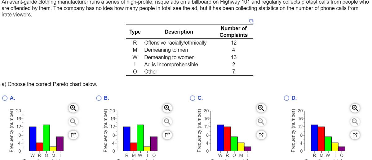 An avant-garde clothing manufacturer runs a series of high-profile, risque ads on a billboard on Highway 101 and regularly collects protest calls from people who
are offended by them. The company has no idea how many people in total see the ad, but it has been collecting statistics on the number of phone calls from
irate viewers:
a) Choose the correct Pareto chart below.
O A.
Frequency (number)
LL
WROMI
O
B.
Frequency (number)
Type
R
M
W
I
O
Description
Offensive racially/ethnically
Demeaning to men
Demeaning to women
Ad is Incomprehensible
Other
RMWO
Frequency (number)
LONDO
Number of
Complaints
12
4
13
2
7
WROMI
O
Frequency (number)
OFONSO
12-
RM WIO