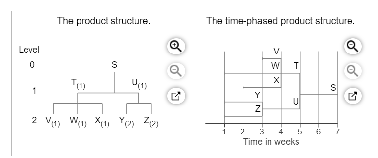 Level
The product structure.
The time-phased product structure.
0
T(1)
1
S
U(1)
2 V (1) W(1) X (1) Y (2) Z (2)
☑
Y
W
☑
N
T
S
U
☑
2 3 4 5
6
7
Time in weeks