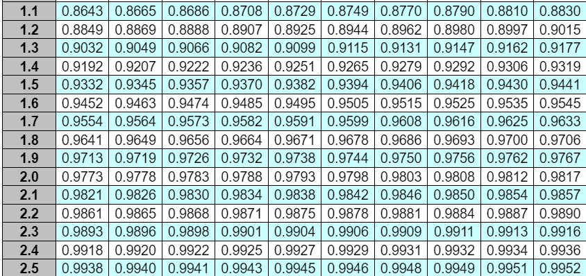 1.1
1.2
1.3
1.4
0.8643 0.8665 0.8686 0.8708 0.8729 0.8749 0.8770 0.8790 0.8810 0.8830
0.8849 0.8869 0.8888 0.8907 0.8925 0.8944 0.8962 0.8980 0.8997 0.9015
0.9032 0.9049 0.9066 0.9082 0.9099 0.9115 0.9131 0.9147 0.9162 0.9177
0.9192 0.9207 0.9222 0.9236 0.9251 0.9265 0.9279 0.9292 0.9306 0.9319
1.5 0.9332 0.9345 0.9357 0.9370 0.9382 0.9394 0.9406 0.9418 0.9430 0.9441
1.6 0.9452 0.9463 0.9474 0.9485 0.9495 0.9505 0.9515 0.9525 0.9535 0.9545
1.7 0.9554 0.9564 0.9573 0.9582 0.9591 0.9599 0.9608 0.9616 0.9625 0.9633
0.9641 0.9649 0.9656 0.9664 0.9671 0.9678 0.9686 0.9693 0.9700 0.9706
1.9 0.9713 0.9719 0.9726 0.9732 0.9738 0.9744 0.9750 0.9756 0.9762 0.9767
2.0 0.9773 0.9778 0.9783 0.9788 0.9793 0.9798 0.9803 0.9808 0.9812 0.9817
2.1 0.9821 0.9826 0.9830 0.9834 0.9838 0.9842 0.9846 0.9850 0.9854 0.9857
0.9861 0.9865 0.9868 0.9871 0.9875 0.9878 0.9881 0.9884 0.9887 0.9890
1.8
2.2
2.3 0.9893 0.9896 0.9898 0.9901 0.9904 0.9906 0.9909 0.9911 0.9913 0.9916
2.4 0.9918 0.9920 0.9922 0.9925 0.9927 0.9929 0.9931 0.9932 0.9934 0.9936
2.5 0.9938 0.9940 0.9941 0.9943 0.9945 0.9946 0.9948 0.9949 0.9951 0.9952