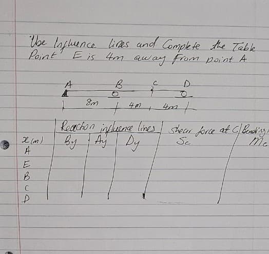 "the Influence lines and Complete the Table
E is 4m away from point A
Point
A
в
C
D
A
8m
+ 4m,
4m
Reaction influence lines shear force at C) Bending -
By Ay Dy
Sc
Mc
x(m)
24EBCA