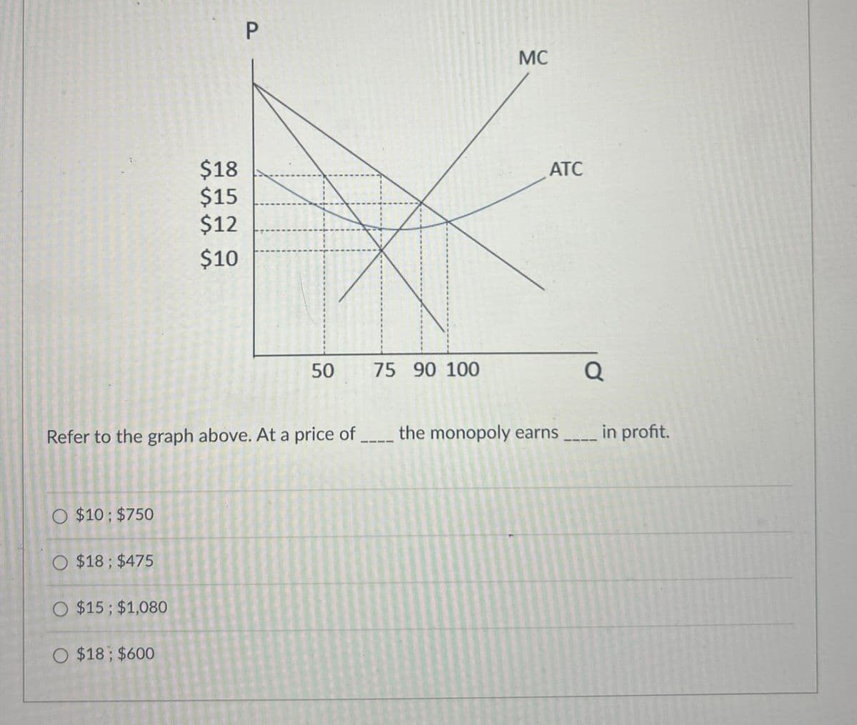 P
MC
$18
ATC
$15
$12
$10
50
50
75 90 100
Q
Refer to the graph above. At a price of
the monopoly earns
in profit.
$10; $750
$18; $475
O $15; $1,080
$18; $600