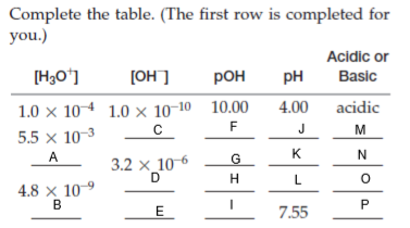 Complete the table. (The first row is completed for
you.)
Acidic or
[H3O*]
[OH]
рон
pH
Basic
1.0 x 104 1.0 × 10-10 10.00
4.00
acidic
J
M
5.5 x 10-3
A
K
N
3.2 x 10 6
D
G
H
L
4.8 × 10-9
B
P
E
7.55

