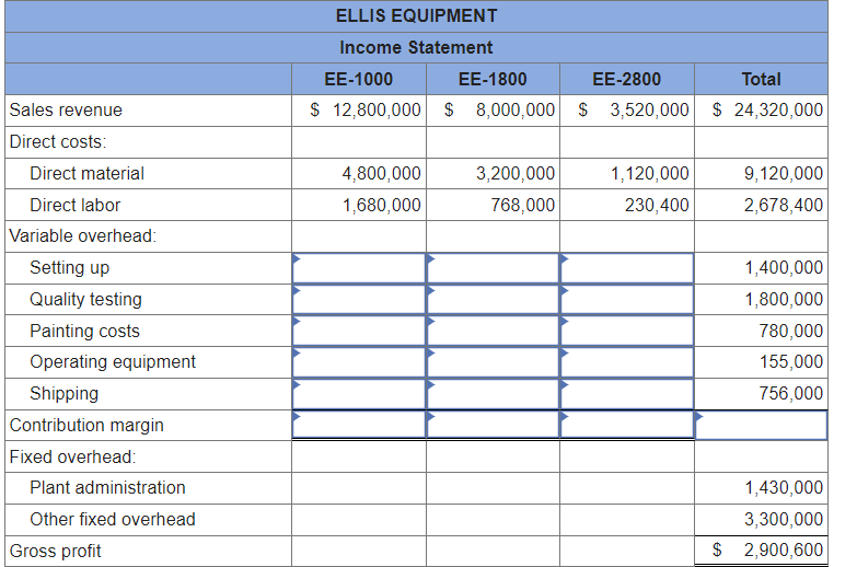 Sales revenue
Direct costs:
Direct material
Direct labor
Variable overhead:
Setting up
Quality testing
Painting costs
Operating equipment
Shipping
Contribution margin
Fixed overhead:
Plant administration
Other fixed overhead
Gross profit
ELLIS EQUIPMENT
Income Statement
EE-1000
EE-1800
EE-2800
Total
$ 12,800,000 $8,000,000 $3,520,000 $ 24,320,000
4,800,000
1,680,000
3,200,000
768,000
1,120,000
230,400
9,120,000
2,678,400
1,400,000
1,800,000
780,000
155,000
756,000
1,430,000
3,300,000
$ 2,900,600