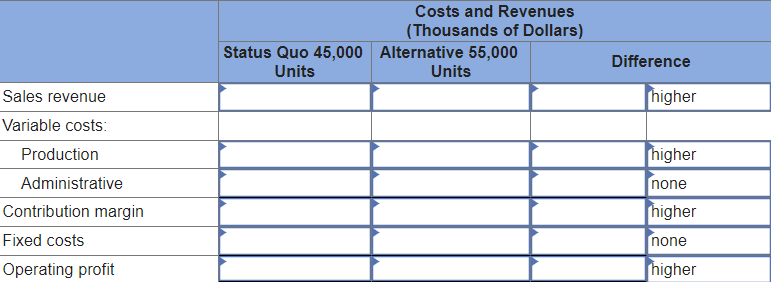 Sales revenue
Variable costs:
Production
Administrative
Contribution margin
Fixed costs
Operating profit
Status Quo 45,000
Units
Costs and Revenues
(Thousands of Dollars)
Alternative 55,000
Units
Difference
higher
higher
none
higher
none
higher