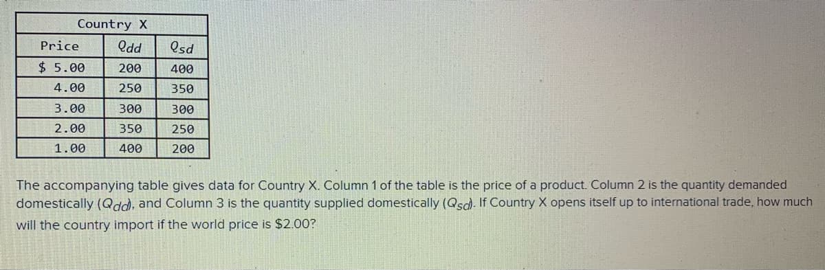 Country X
Price
Odd
Osd
$ 5.00
200
400
4.00
250
350
3.00
300
300
2.00
350
250
1.00
400
200
The accompanying table gives data for Country X. Column 1 of the table is the price of a product. Column 2 is the quantity demanded
domestically (Qdd, and Column 3 is the quantity supplied domestically (Qsd. If Country X opens itself up to international trade, how much
will the country import if the world price is $2.00?
