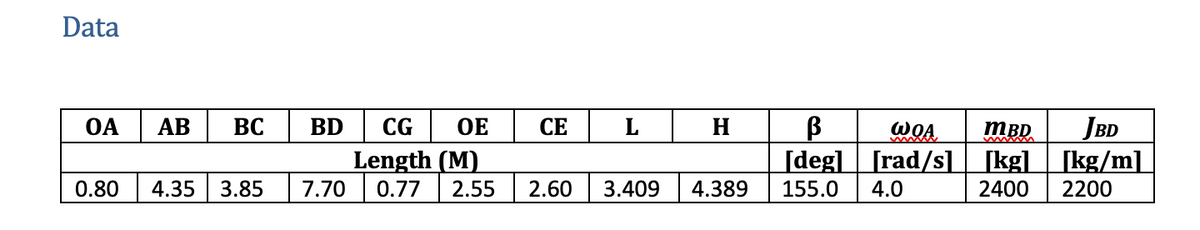 Data
OA
AB BC BD CG OE
Length (M)
0.80 4.35 3.85 7.70 0.77 2.55 2.60
CE
L
3.409
H
4.389
ß
WOA MBD
JBD
[deg] [rad/s] [kg] [kg/m]
155.0 4.0
2400 2200