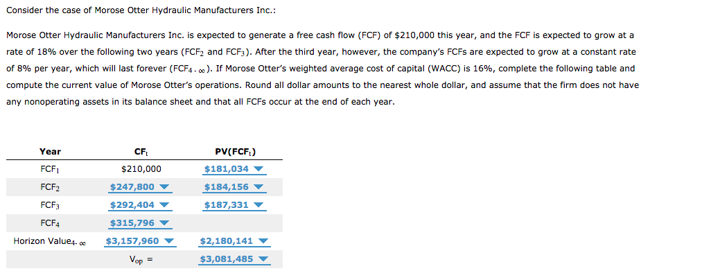 Consider the case of Morose Otter Hydraulic Manufacturers Inc.:
Morose Otter Hydraulic Manufacturers Inc. is expected to generate a free cash flow (FCF) of $210,000 this year, and the FCF is expected to grow at a
rate of 18% over the following two years (FCF2 and FCF3). After the third year, however, the company's FCFS are expected to grow at a constant rate
of 8% per year, which will last forever (FCF4 - ). If Morose Otter's weighted average cost of capital (WACC) is 16%, complete the following table and
compute the current value of Morose Otter's operations. Round all dollar amounts to the nearest whole dollar, and assume that the firm does not have
any nonoperating assets in its balance sheet and that all FCFS occur at the end of each year.
Year
CF
PV(FCF,)
FCF1
$181,034 V
$184,156 ▼
$210,000
FCF2
$247,800
$292,404 V
$315,796 ▼
$3,157,960 v
FCF3
$187,331
FCF4
Horizon Value4- 00
$2,180,141 ▼
$3,081,485 ▼
Vop
