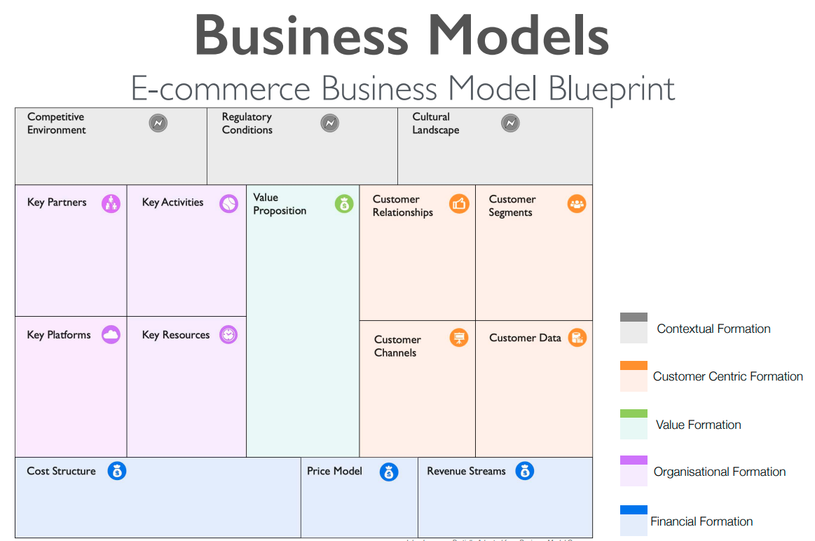 Competitive
Environment
Key Partners
Key Platforms
Cost Structure
Business Models
E-commerce Business Model Blueprint
Regulatory
Conditions
Key Activities
Key Resources
Value
Proposition
Price Model
Cultural
Landscape
Customer
Relationships
Customer
Channels
m
Customer
Segments
Customer Data
Revenue Streams
200
Contextual Formation
Customer Centric Formation
Value Formation
Organisational Formation
Financial Formation