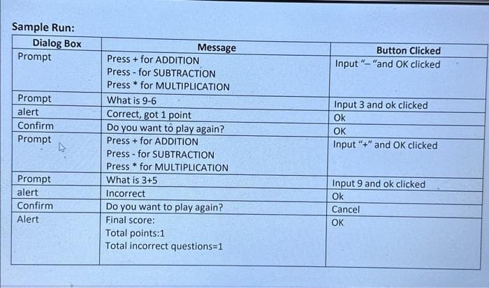 Sample Run:
Dialog Box
Prompt
Prompt
alert
Confirm
Prompt
Prompt
alert
Confirm
Alert
Message
Press + for ADDITION
Press for SUBTRACTION
Press for MULTIPLICATION
What is 9-6
Correct, got 1 point
Do you want to play again?
Press for ADDITION
Press for SUBTRACTION
Press for MULTIPLICATION
What is 3+5
Incorrect
Do you want to play again?
Final score:
Total points:1
Total incorrect questions=1
Button Clicked
Input "-"and OK clicked
Input 3 and ok clicked
Ok
OK
Input "+" and OK clicked
Input 9 and ok clicked
Ok
Cancel
OK