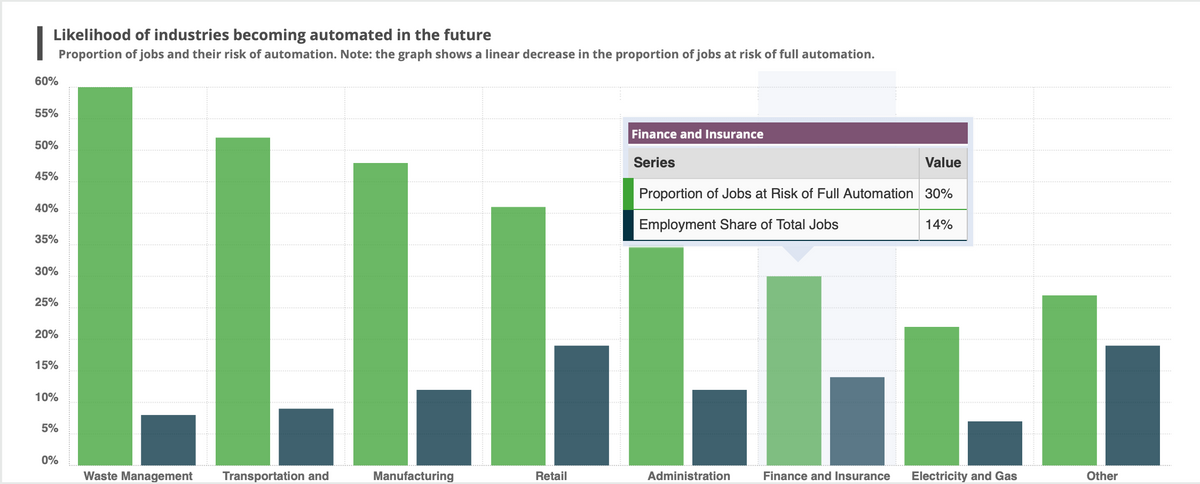 |
60%
Likelihood of industries becoming automated in the future
Proportion of jobs and their risk of automation. Note: the graph shows a linear decrease in the proportion of jobs at risk of full automation.
55%
50%
45%
40%
35%
30%
25%
20%
15%
10%
5%
0%
LLL
Waste Management Transportation and
Manufacturing
Retail
Finance and Insurance
Series
Value
Proportion of Jobs at Risk of Full Automation 30%
Employment Share of Total Jobs
Administration
Finance and Insurance
14%
Electricity and Gas
Other