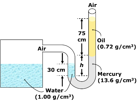 Air
75
cm
Oil
Air
(0.72 g/cm3)
h
30 cm
Mercury
(13.6 g/cm3)
Water
(1.00 g/cm3)
