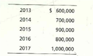 2013
$ 600,000
2014
700,000
2015
900,000
2016
800,000
2017
1,000,000
