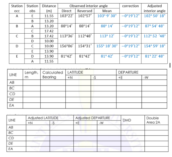 Station Station Distance
(m)
Adjusted
interior angle
103°22' 102°57' | 103° 9' 30"|-0°19'12" | 102° 50' 18"
Observed interior angle
correction
OcC
obs
Direct
Reversed
Мean
A
11.55
В
13.20
B
A
13.20
88°14'
88°14'
88° 14'
-0°19'12"
87° 54' 48"
17.42
113°36' 112°48'
113° 12'
-0°19'12" | 112° 52 '48"
B
17.42
D
10.00
D
10.00
156°06' 154°31' 155° 18' 30" | -0°19'12" | 154° 59' 18"
E
13.90
E
D
13.90
81°42'
81°42'
81° 42'
-0°19'12"
81° 22' 48"
A
11.55
Length, Calculated LATITUDE
Bearing
DEPARTURE
LINE
m
+N
-S
+E
-W
AB
BC
CD
DE
EA
Adjusted LATITUDE
Adjusted DEPARTURE
Double
LINE
DMD
-S
+E
-W
Area 2A
АВ
ВС
CD
DE
EA
