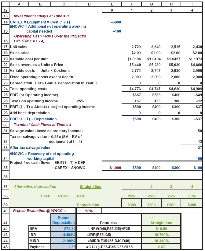 B
E
F
G
H
0
1
2
3
4
12
13
Investment Outlays at Time = 0
14 CAPEX Equipment = Cost (1-T)
ANOWC Additional net operating working
capital needed
Operating Cash Flows Over the Project's
15
16
Life (Time = 1-4)
17 Unit sales
-$900
-100
2,720
2,640
2,515
2,430
18 Sales price
19 Variable cost per unit
20 Sales revenues = Units x Price
$2.00
$2.00
$2.00
$2.00
$1.0196
$1.0404 $1.0457
$1.1973
$5,440
$5,280 $5,030
$4,860
21 Variable costs = Units × Cost/unit
2,773
2,747
2,630
2,909
22 Fixed operating costs except depr'n
2,000
2,000
2,000
2,000
23 Depreciation: 100% Bonus Depreciation in Year 0
0
0
0
0
24 Total operating costs
$4,773
$4,747
$4,630
$4,909
25 EBIT (or Operating income)
$667
$533
$400
-$49
26 Taxes on operating income
25%
167
133
100
-12
27 EBIT (1-T) After-tax project operating income
$500
$400
$300
-$37
28 Add back depreciation
0
0
0
0
29 EBIT (1-T)+ Depreciation
$500
$400
$300
-$37
30
Terminal Cash Flows at Time = 4
31 Salvage value (taxed as ordinary income)
32
Tax on salvage value = 0.25x (SV - BV of
equipment at t=4)
33 After-tax salvage value
34
ANOWC = Recovery of net operating
working capital
Project free cash flows = EBIT(1-T) + DEP
35
36
-
CAPEX-ANOWC
50
50
13
37
100
-$1,000
$500
$400
$300
$100
37
Alternative depreciation
Straight line
2
3
4
38
Cost: $1,200
Rate
25%
25%
25%
25%
39
40
Project Evaluation @ WACC=
Depreciation
10%
$300
$300
$300
$300
41
Bonus
Depreciation
Formulas
Straight line
42
NPV
$78.82
=NPV(D40,F35:135)+E35
$16.56
43
IRR
14.489%
=IRR(E35:135)
10.700%
44
MIRR
12.106%
=MIRR(E35:135,D40, D40)
10.349%
45
Payback
2.33
=G12+(-E35-F35-G35)/H35
2.67