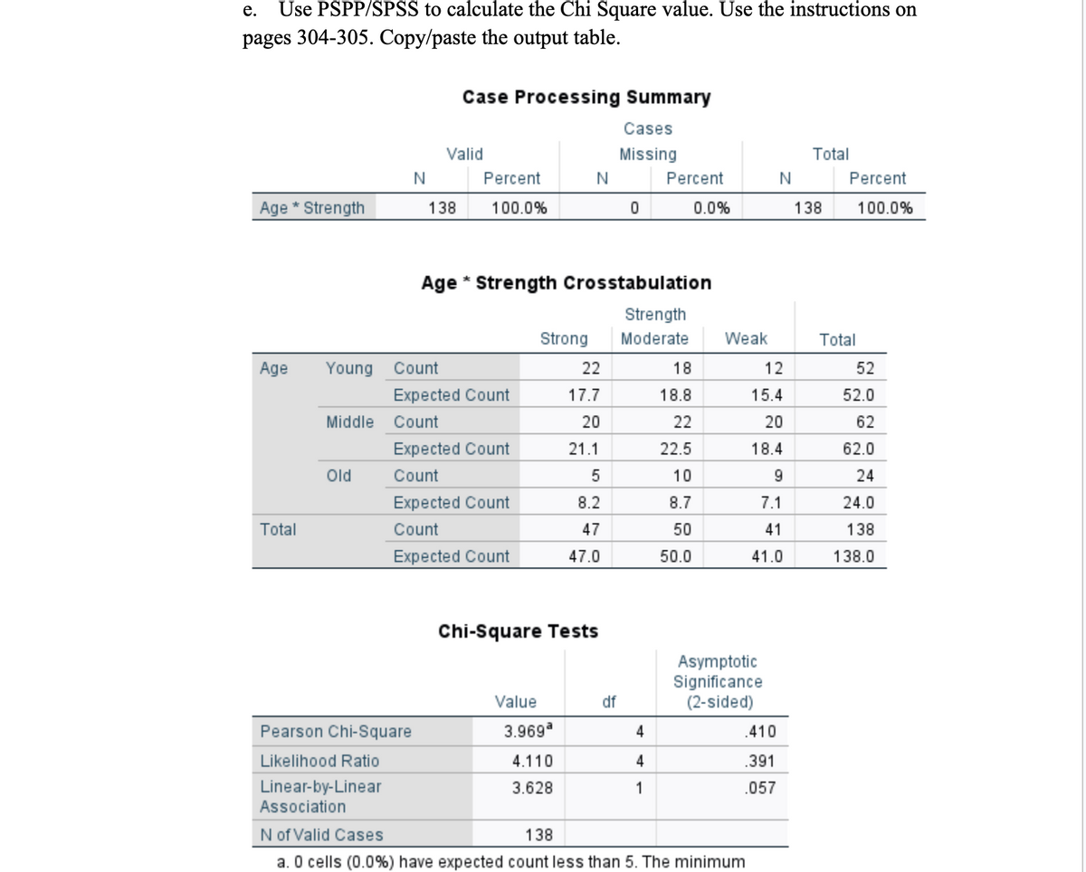 e. Use PSPP/SPSS to calculate the Chi Square value. Use the instructions on
pages 304-305. Copy/paste the output table.
Case Processing Summary
Cases
Valid
Missing
Total
N
Percent
N
Percent
N
Percent
Age * Strength
138 100.0%
0
0.0%
138
100.0%
Age * Strength Crosstabulation
Strength
Strong
Moderate
Weak
Total
Age
Young
Count
22
18
12
52
Expected Count
17.7
18.8
15.4
52.0
Middle
Count
20
22
20
62
Expected Count
21.1
22.5
18.4
62.0
Old
Count
5
10
9
24
Expected Count
8.2
8.7
7.1
24.0
Total
Count
47
50
41
138
Expected Count
47.0
50.0
41.0
138.0
Chi-Square Tests
Asymptotic
Significance
Value
df
(2-sided)
Pearson Chi-Square
3.9692
4
.410
Likelihood Ratio
4.110
4
.391
Linear-by-Linear
3.628
1
.057
Association
N of Valid Cases
138
a. O cells (0.0%) have expected count less than 5. The minimum